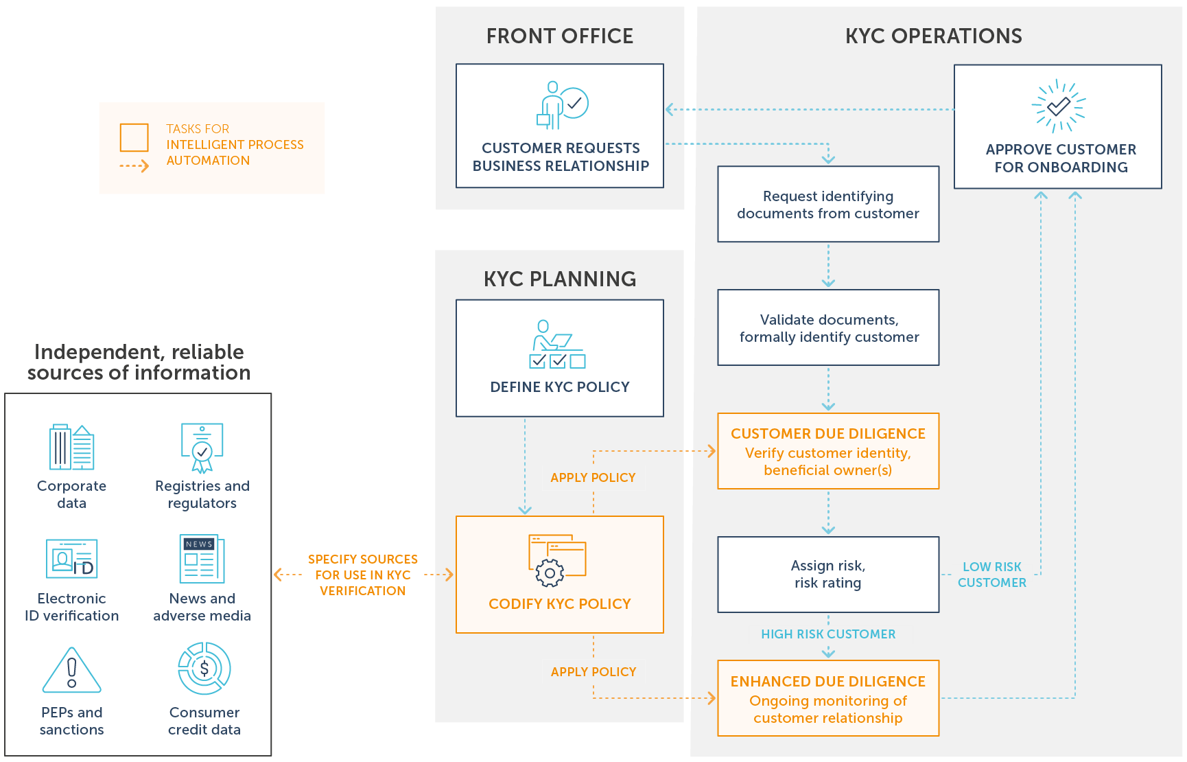 Know Your Customer process with Intelligent Process Automation | Encompass blog