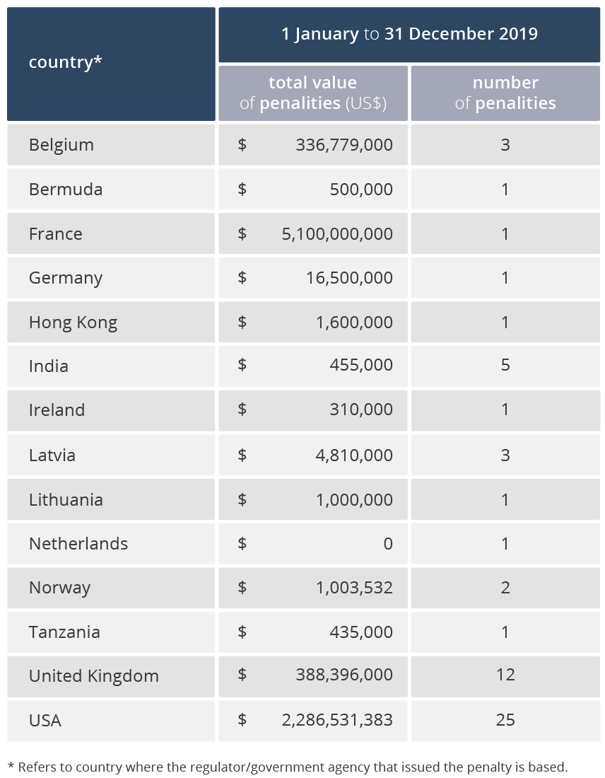 Encompass AML penalty analysis | Global AML fines 2019 | Encompass industry news