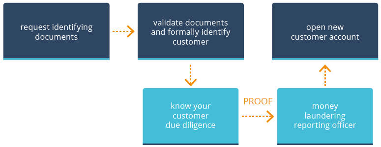 Customer Onboarding Process Flow Chart