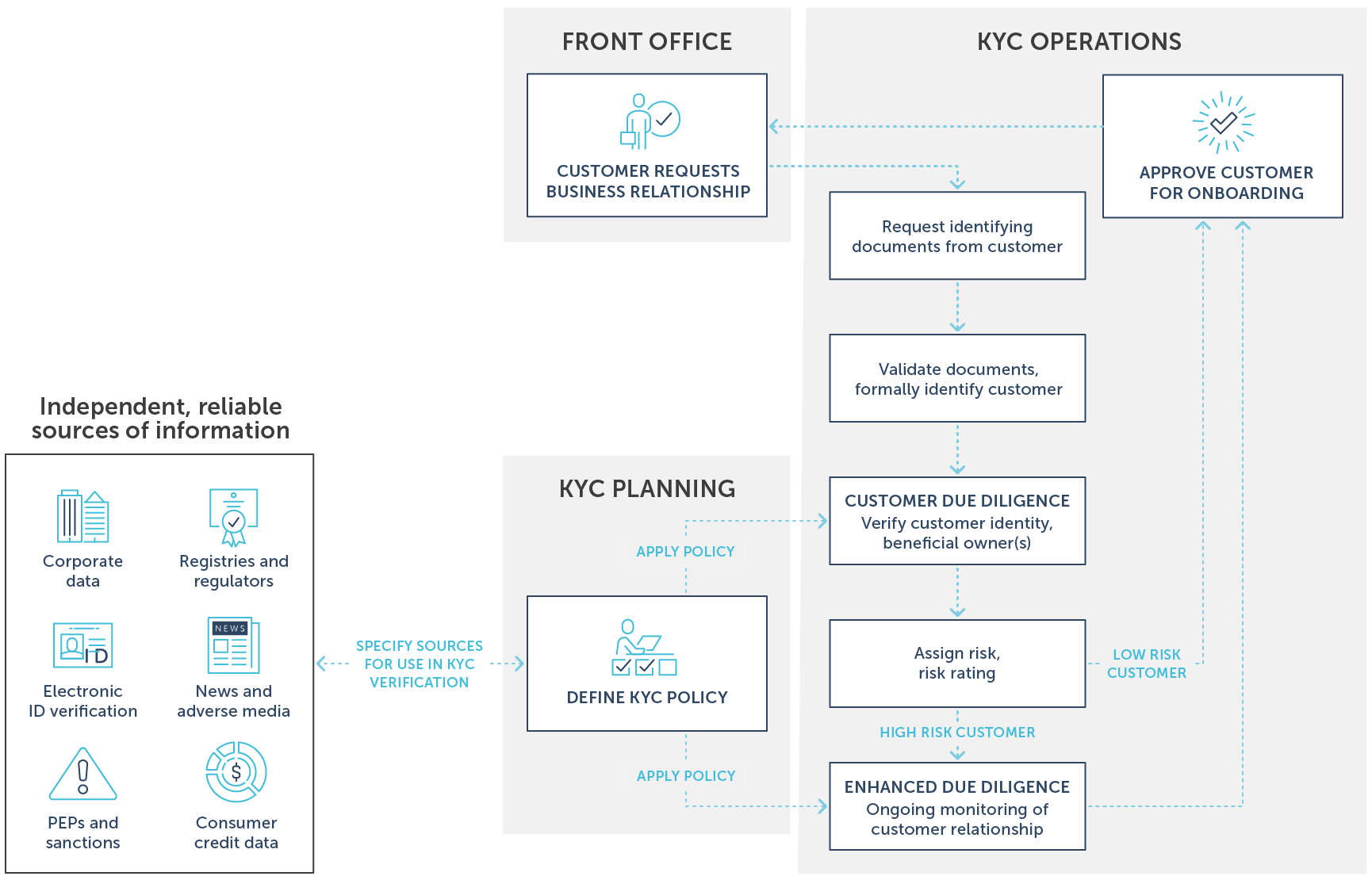 Know Your Customer process without Intelligent Process Automation | Encompass blog