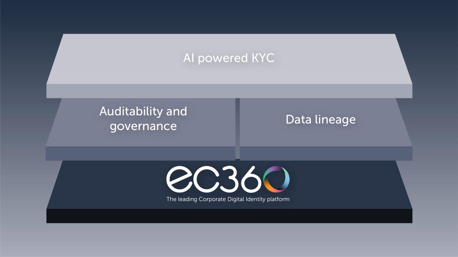 AI ready KYC