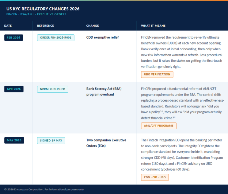 US KYC regulatory changes 2026