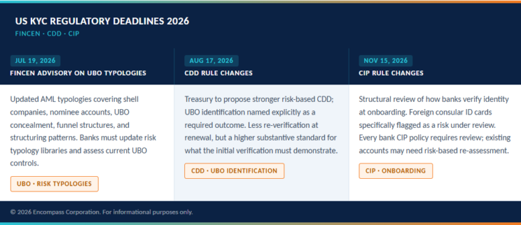 US KYC Regulatory deadlines 2026