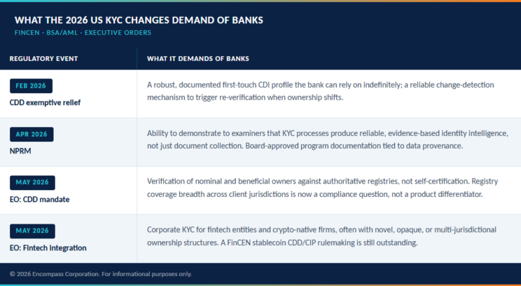 What the 2026 US KYC changes demand of banks
