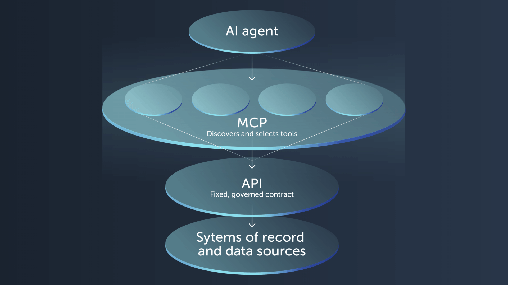 API vs MCP